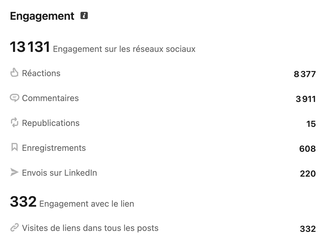 Statistiques LinkedIn de Brice Schwartz, 13 131 engagements dont 8 377 réactions et 3 911 commentaires