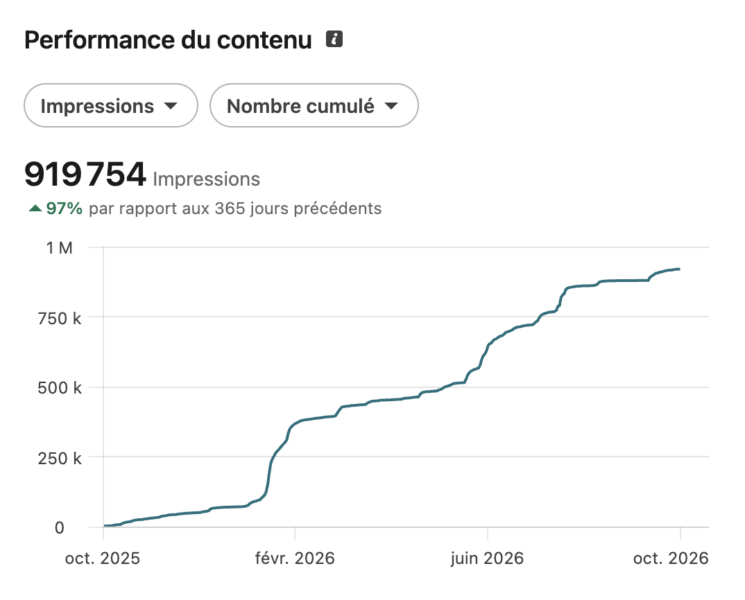 Statistiques LinkedIn de Brice Schwartz, 919 754 impressions en 365 jours, en hausse de 97 %